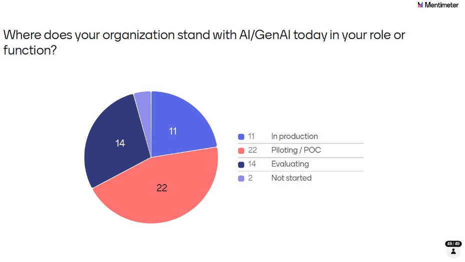 Pie chart showing adoption stages: 45% Piloting/POC, 29% Evaluating, 22% In Production, 4% Not Started.
