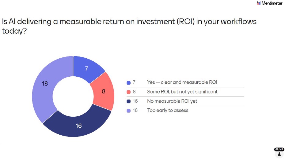 Donut chart showing ROI responses: 37% Too early to assess, 33% No measurable ROI yet, 16% Some ROI, 14% Clear ROI.
