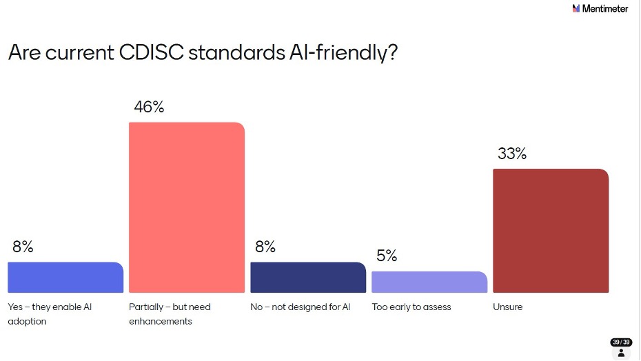 Bar chart tracking CDISC AI friendliness: 46% Partially but need enhancements, 33% Unsure, 8% Yes, 8% No, 5% Too early.