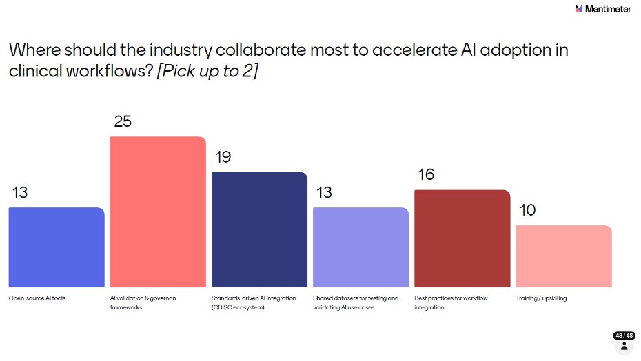 Bar chart displaying collaboration focus: AI validation & governance frameworks leading decisively at 52%.
