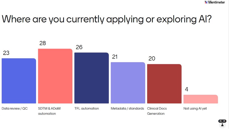 Bar chart showing applications: SDTM & ADaM automation leading with 28 votes.