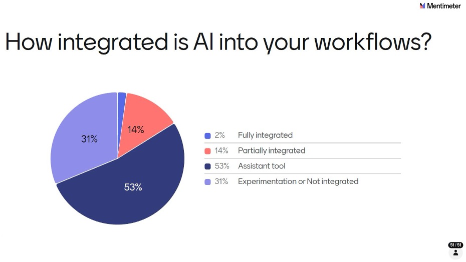 Pie chart displaying workflow integration: 53% Assistant tool, 31% Experimentation/Not integrated, 14% Partially integrated, 2% Fully integrated.