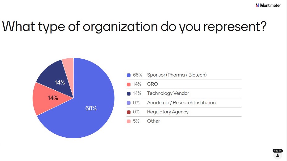 Pie chart showing organization types: 68% Sponsor, 14% CRO, 14% Technology Vendor, 5% Other.