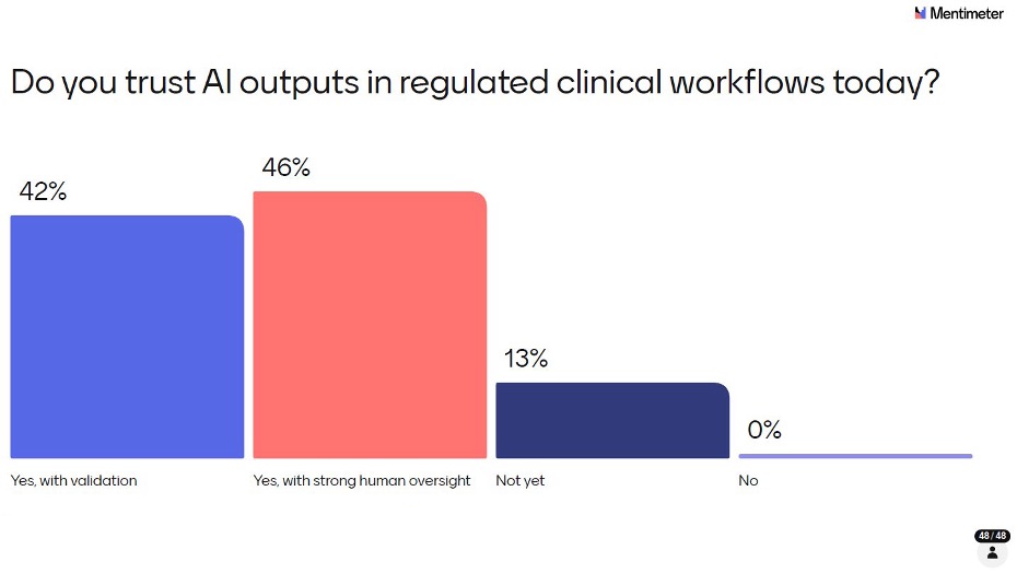 Bar chart detailing clinical workflow trust: 46% Yes with human oversight, 42% Yes with validation, 13% Not yet, 0% No.