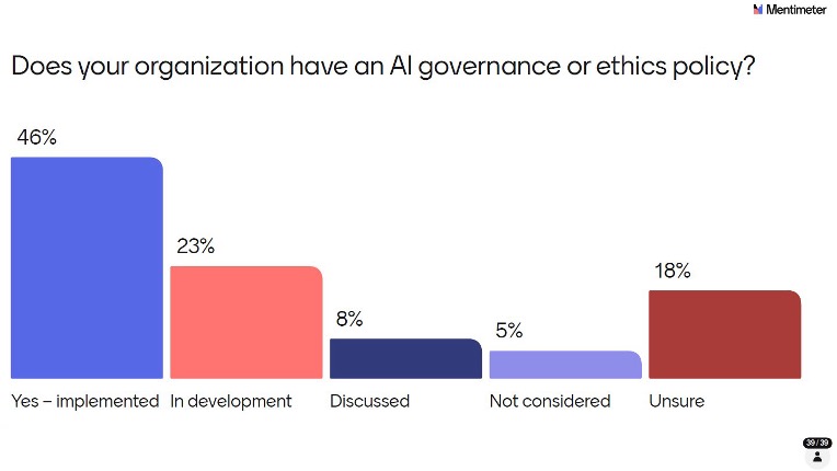 Bar chart showing governance policy setup: 46% Yes implemented, 23% In development, 18% Unsure, 8% Discussed, 5% Not considered.